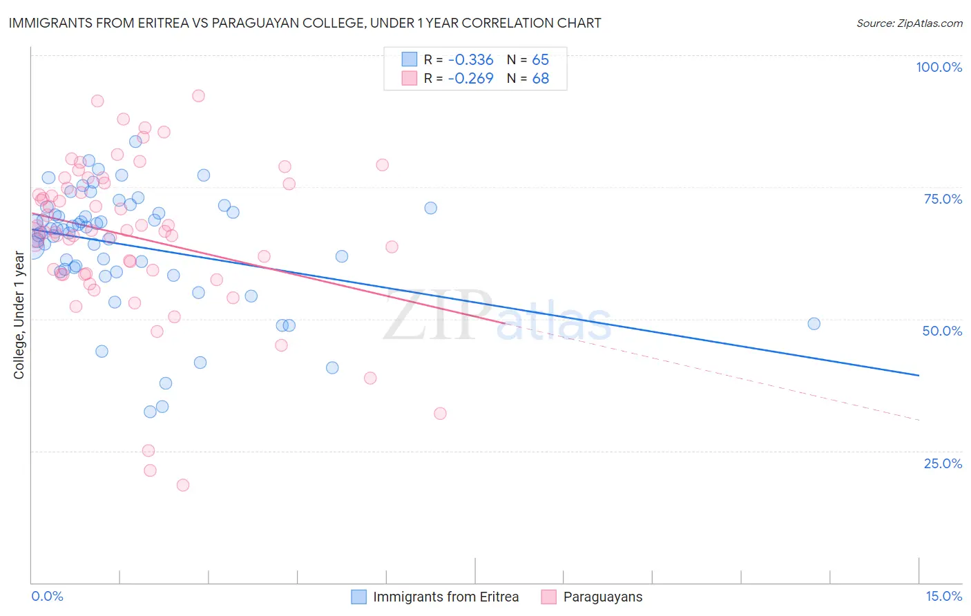 Immigrants from Eritrea vs Paraguayan College, Under 1 year