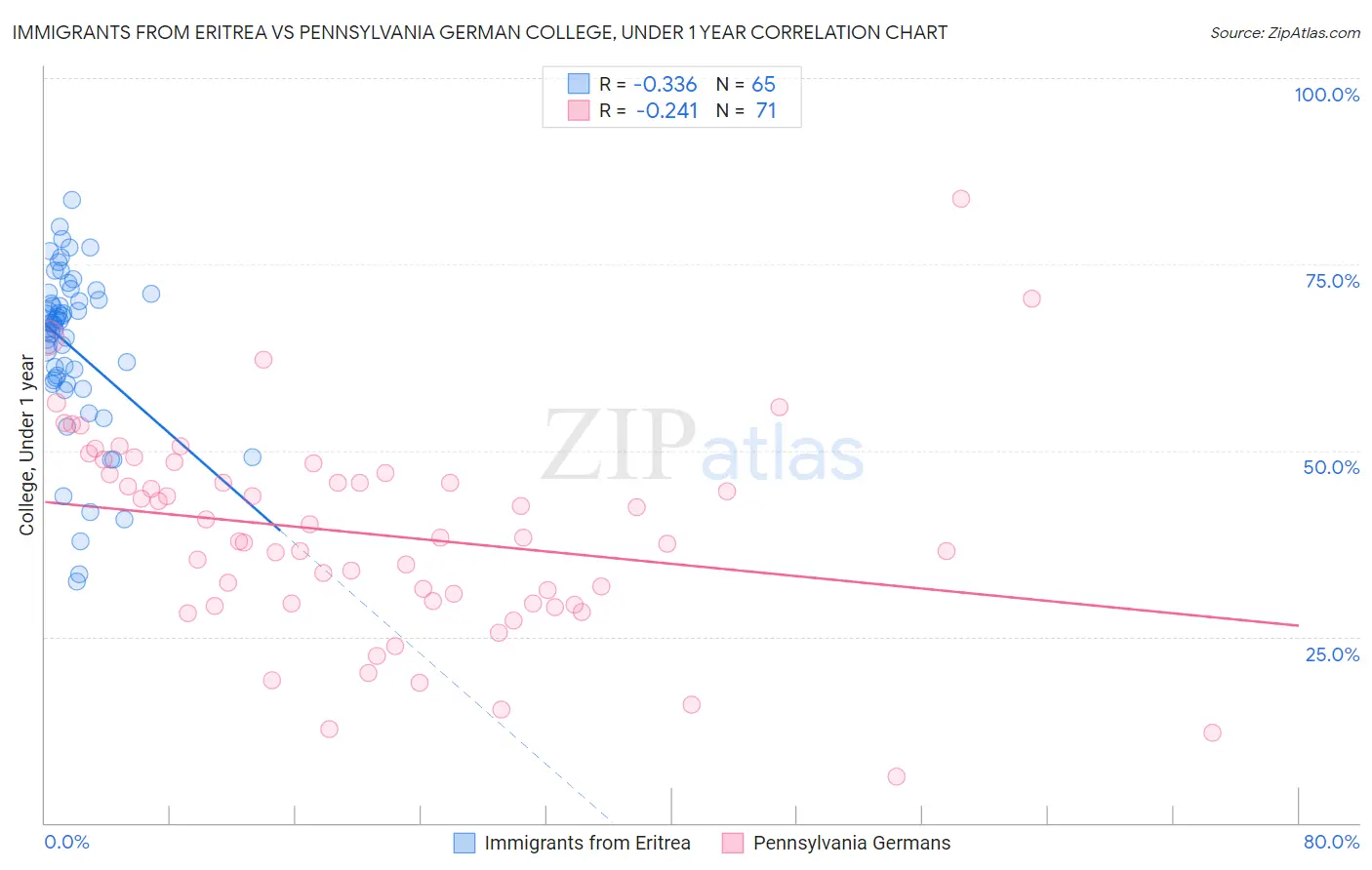 Immigrants from Eritrea vs Pennsylvania German College, Under 1 year