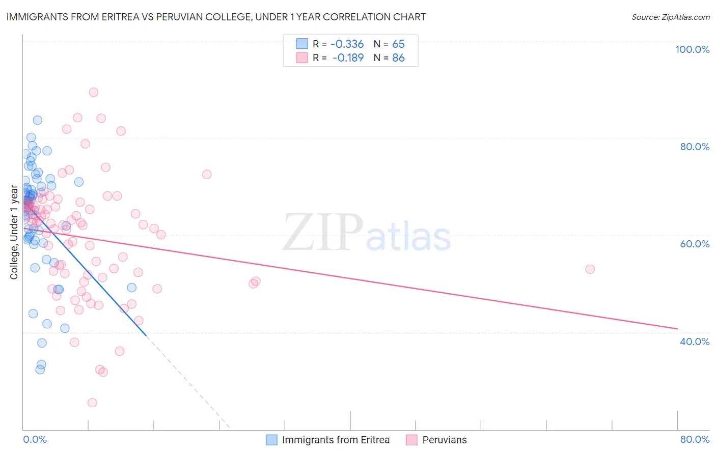 Immigrants from Eritrea vs Peruvian College, Under 1 year