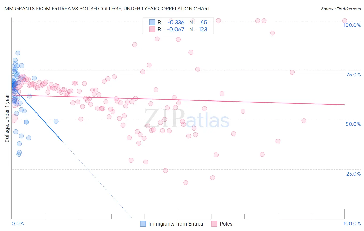 Immigrants from Eritrea vs Polish College, Under 1 year
