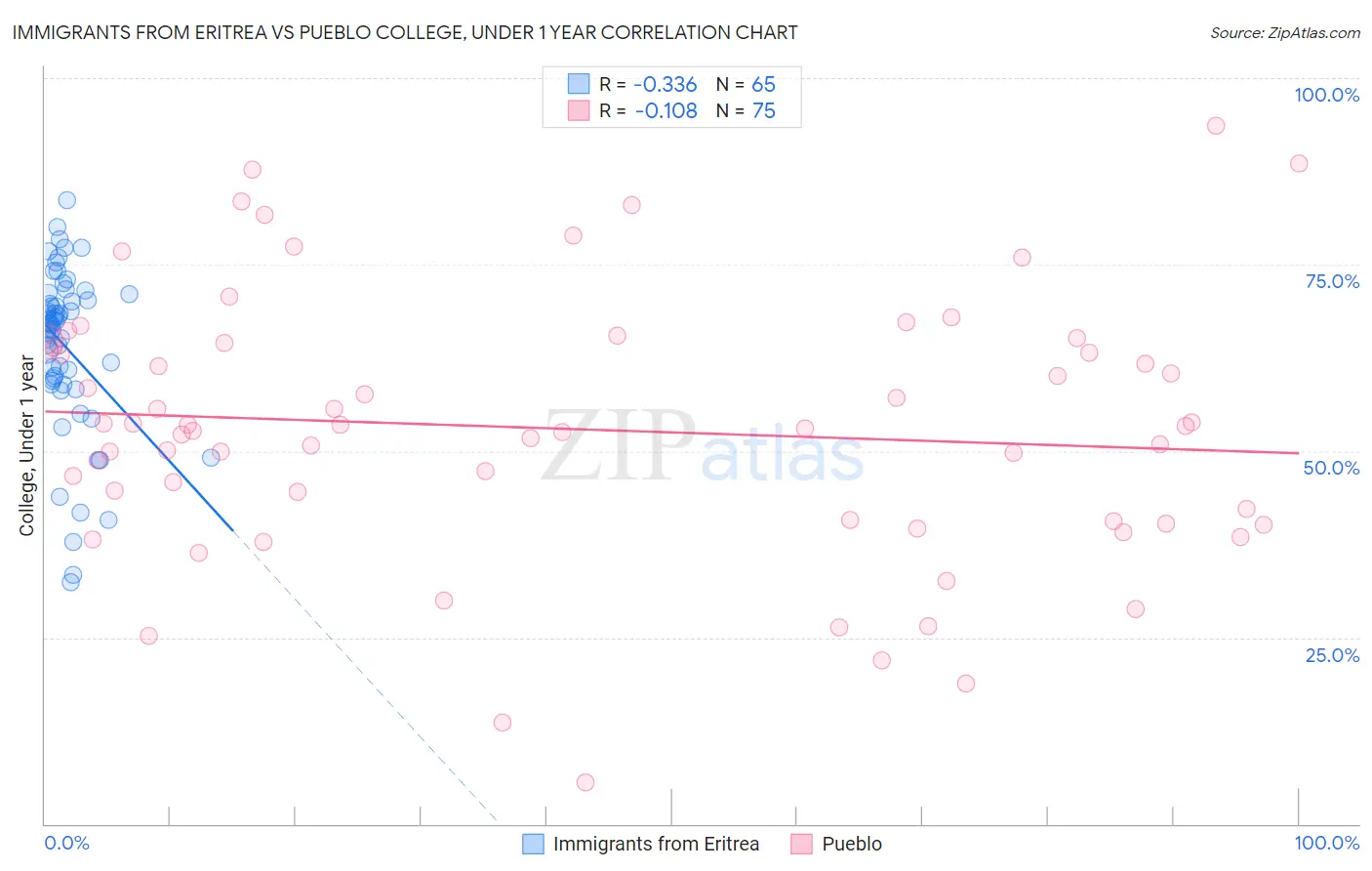 Immigrants from Eritrea vs Pueblo College, Under 1 year