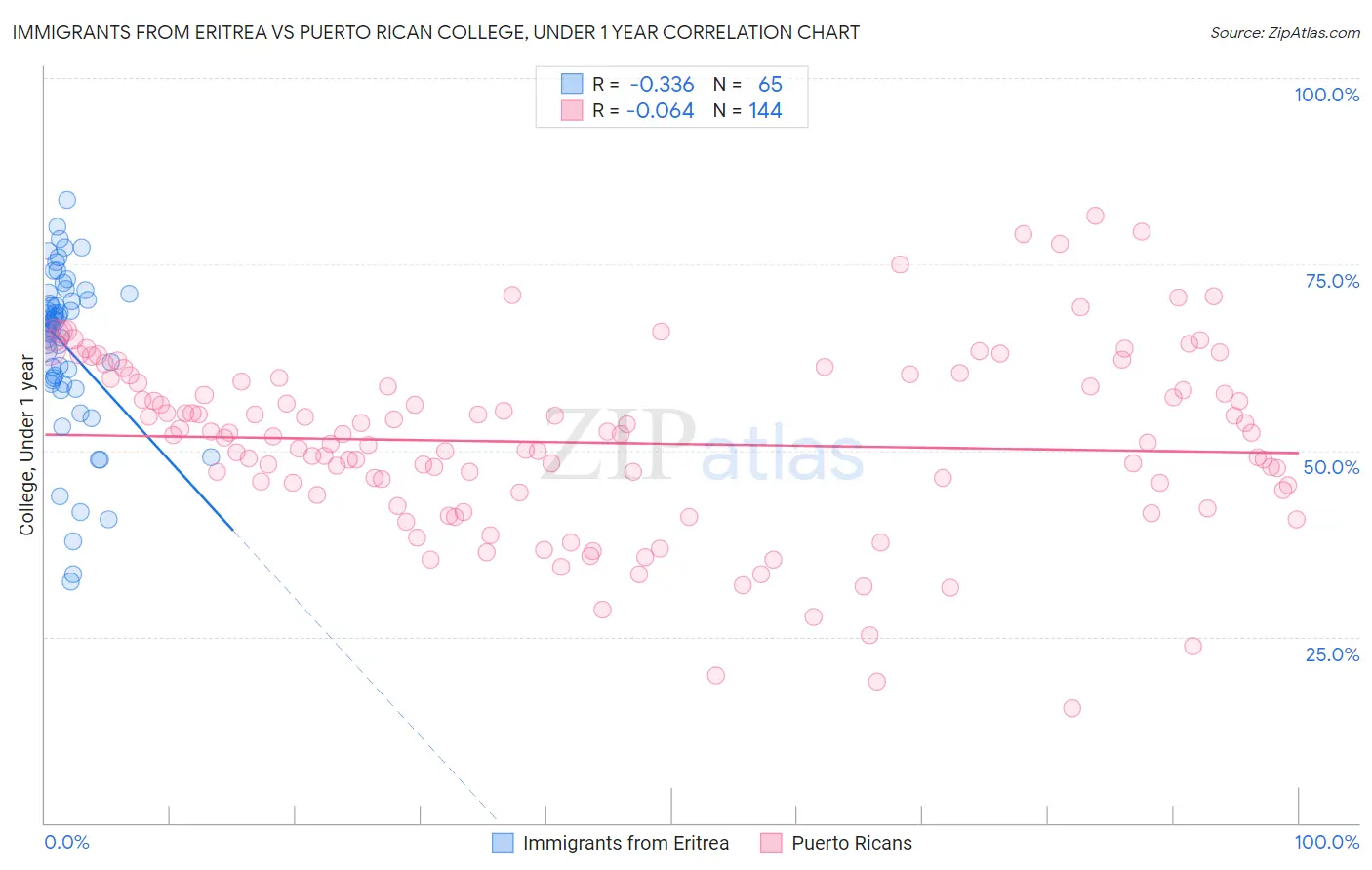 Immigrants from Eritrea vs Puerto Rican College, Under 1 year