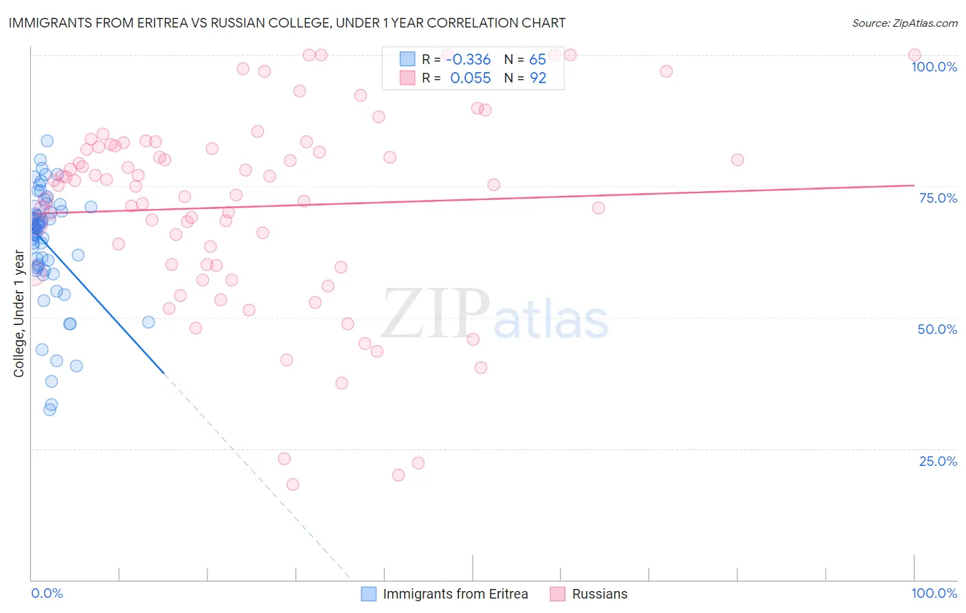 Immigrants from Eritrea vs Russian College, Under 1 year