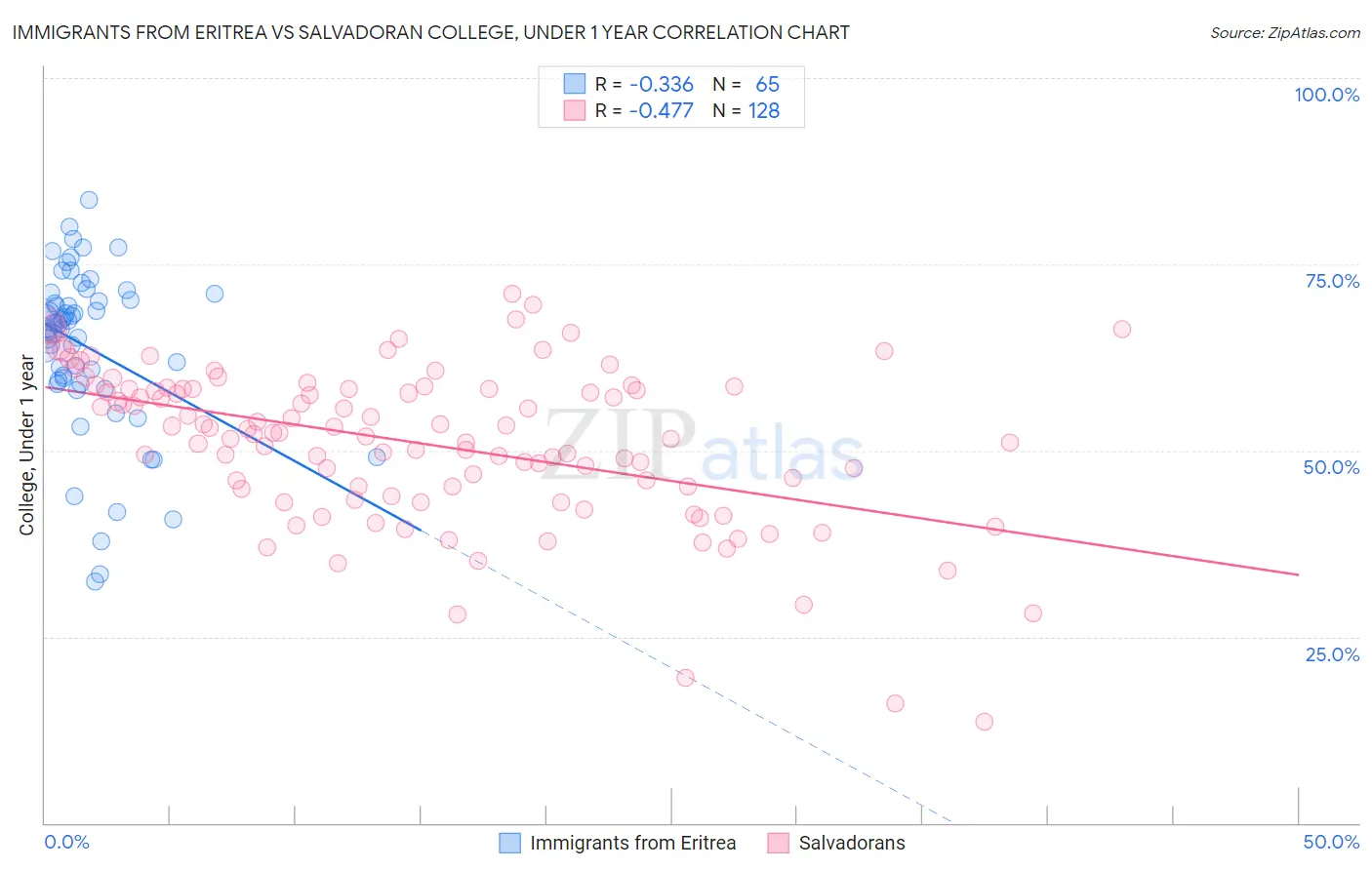 Immigrants from Eritrea vs Salvadoran College, Under 1 year