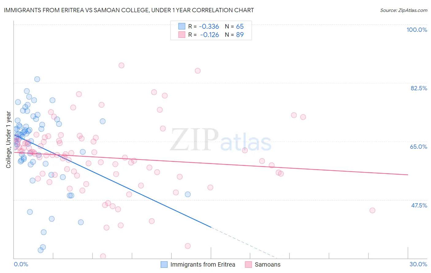 Immigrants from Eritrea vs Samoan College, Under 1 year