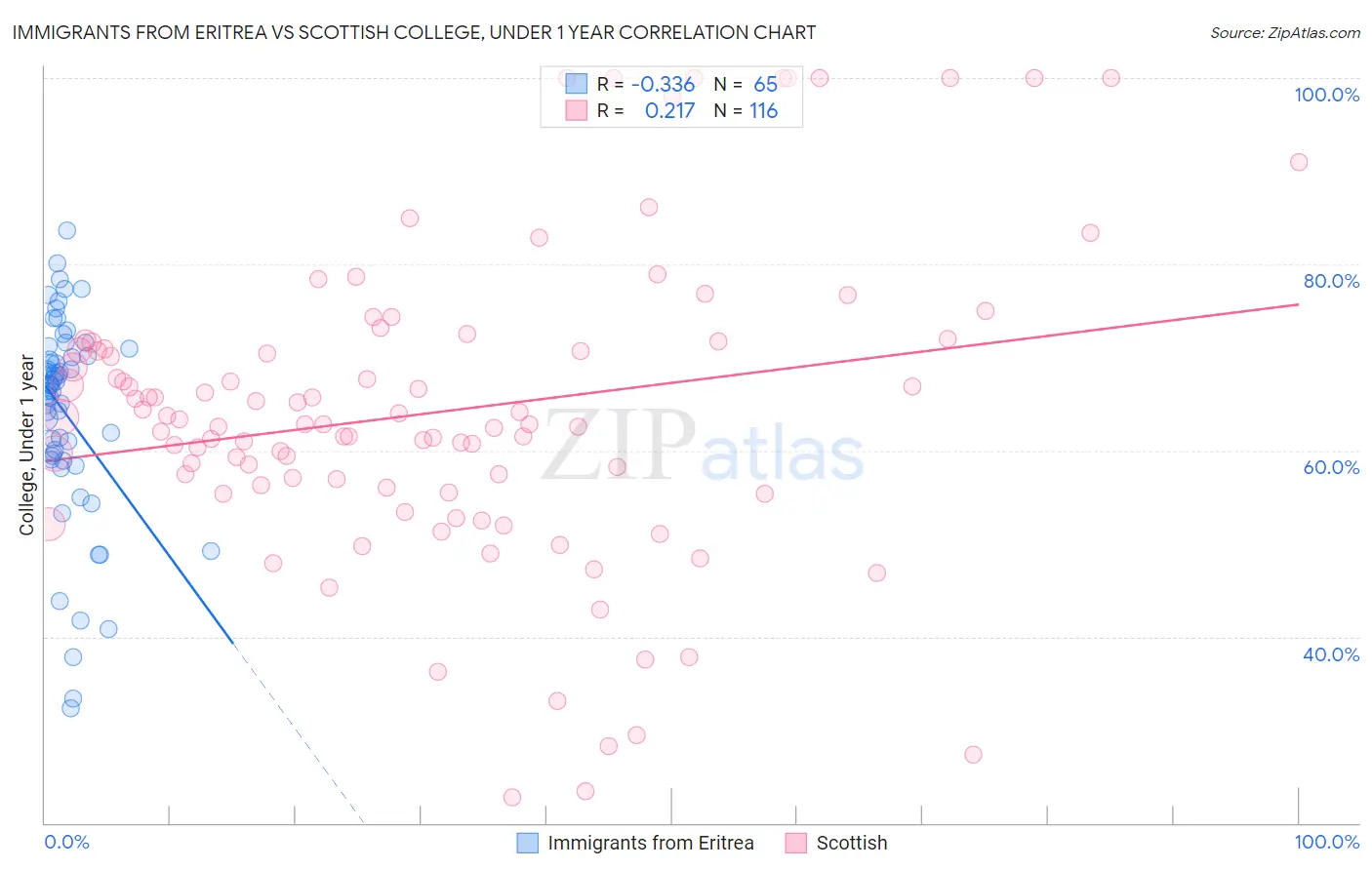 Immigrants from Eritrea vs Scottish College, Under 1 year