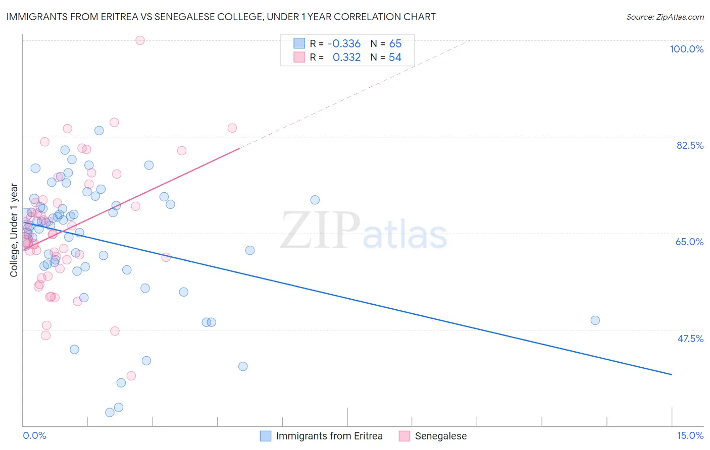 Immigrants from Eritrea vs Senegalese College, Under 1 year