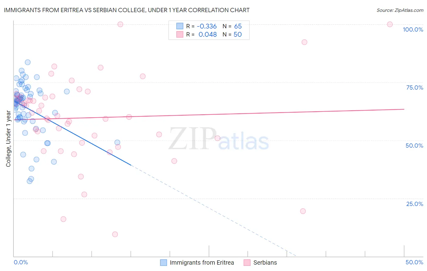 Immigrants from Eritrea vs Serbian College, Under 1 year