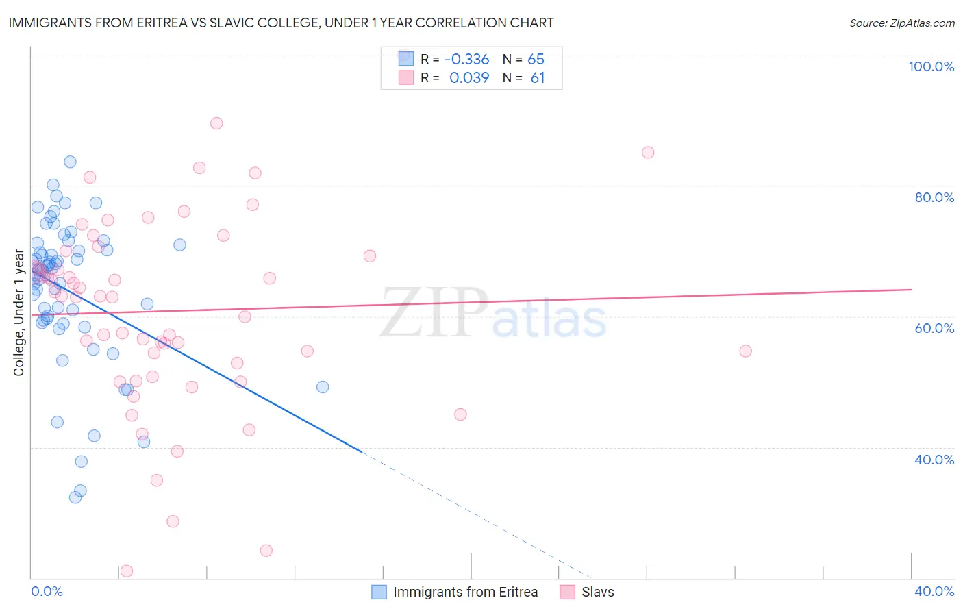 Immigrants from Eritrea vs Slavic College, Under 1 year