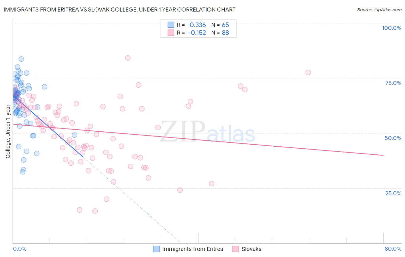Immigrants from Eritrea vs Slovak College, Under 1 year