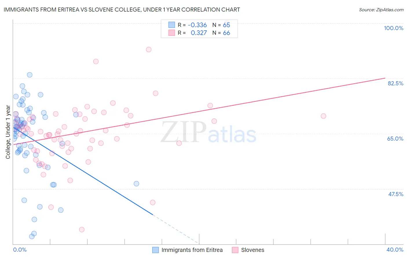 Immigrants from Eritrea vs Slovene College, Under 1 year