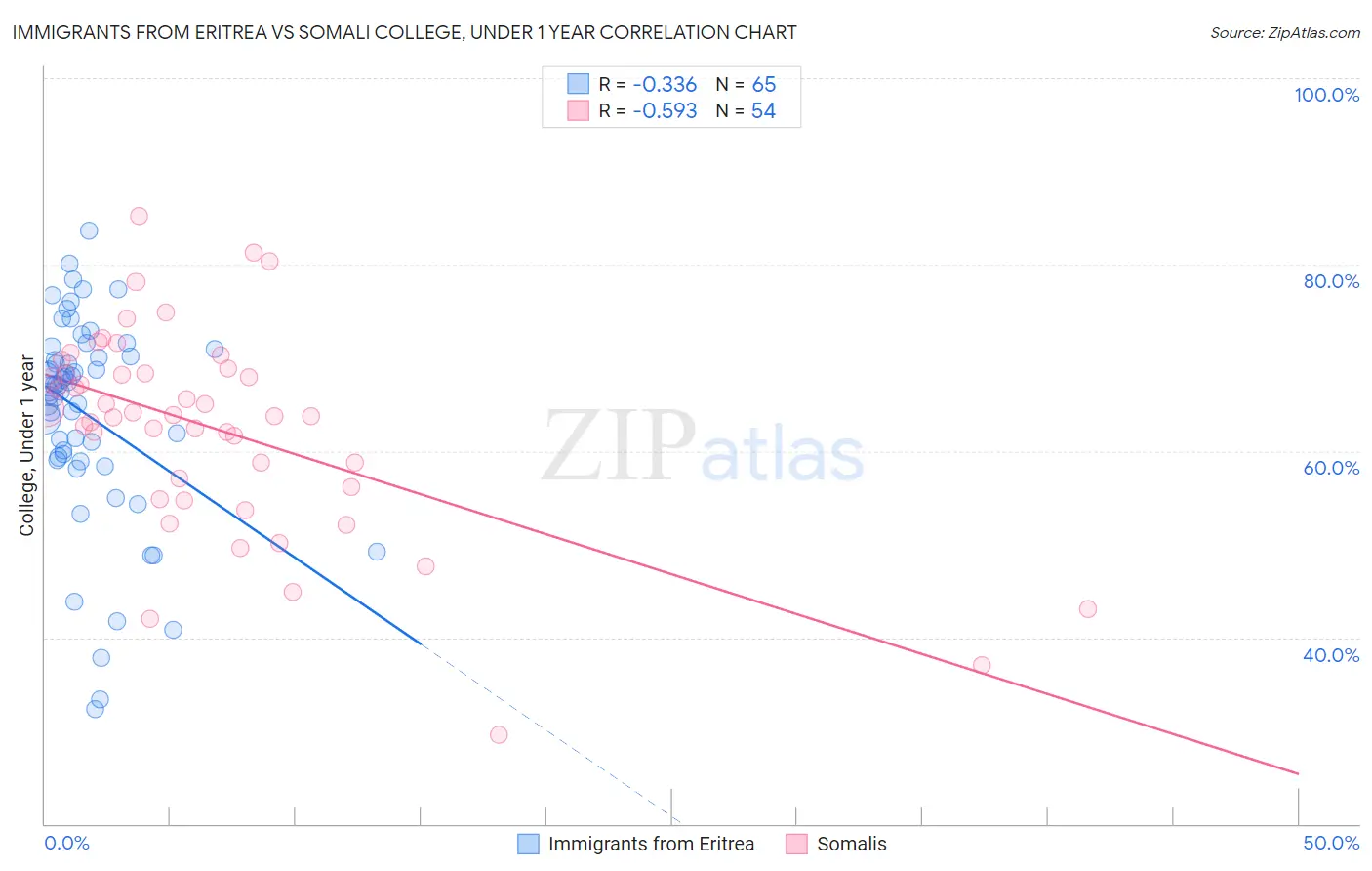 Immigrants from Eritrea vs Somali College, Under 1 year