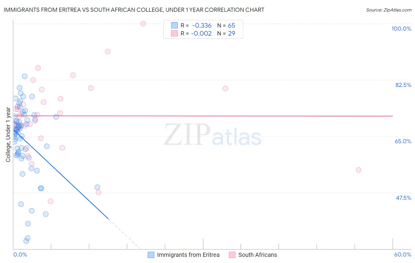 Immigrants from Eritrea vs South African College, Under 1 year