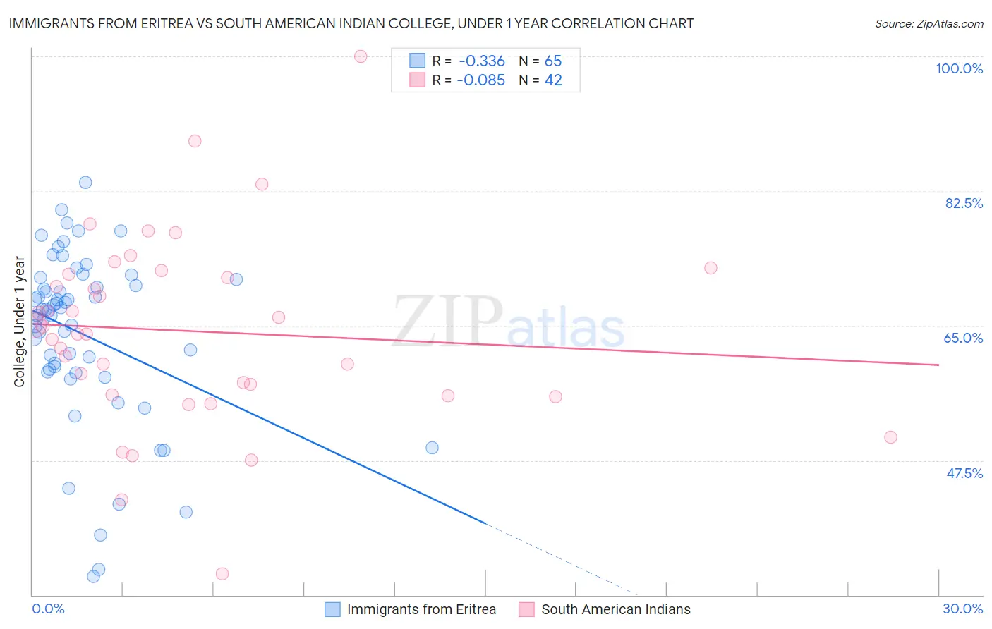 Immigrants from Eritrea vs South American Indian College, Under 1 year