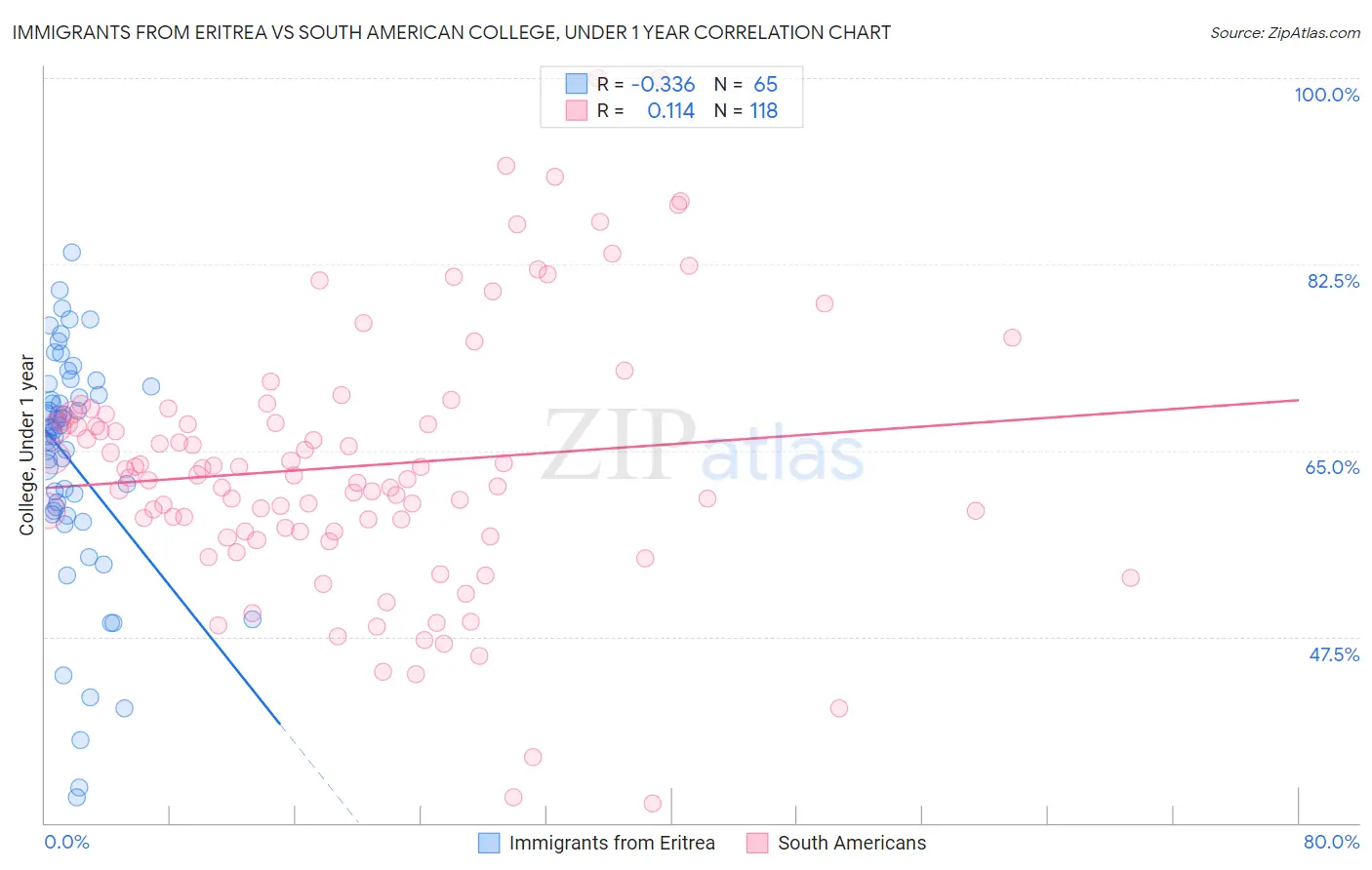 Immigrants from Eritrea vs South American College, Under 1 year