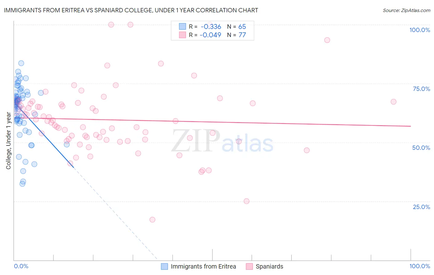 Immigrants from Eritrea vs Spaniard College, Under 1 year