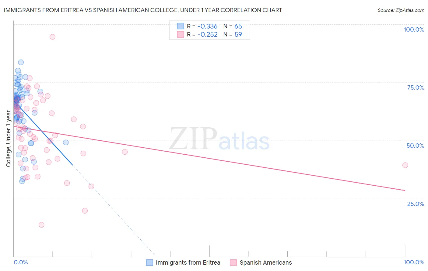 Immigrants from Eritrea vs Spanish American College, Under 1 year