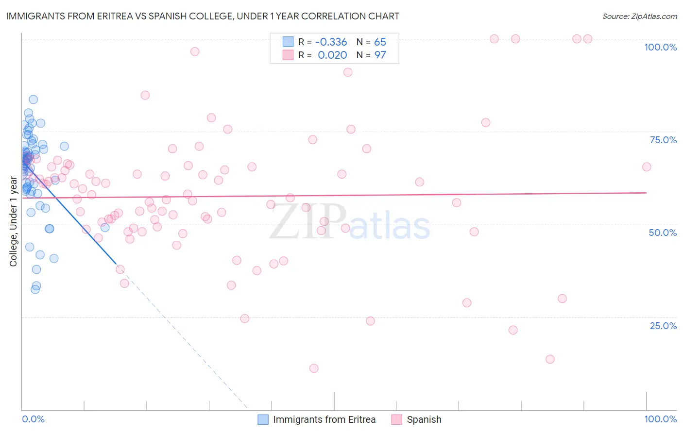 Immigrants from Eritrea vs Spanish College, Under 1 year