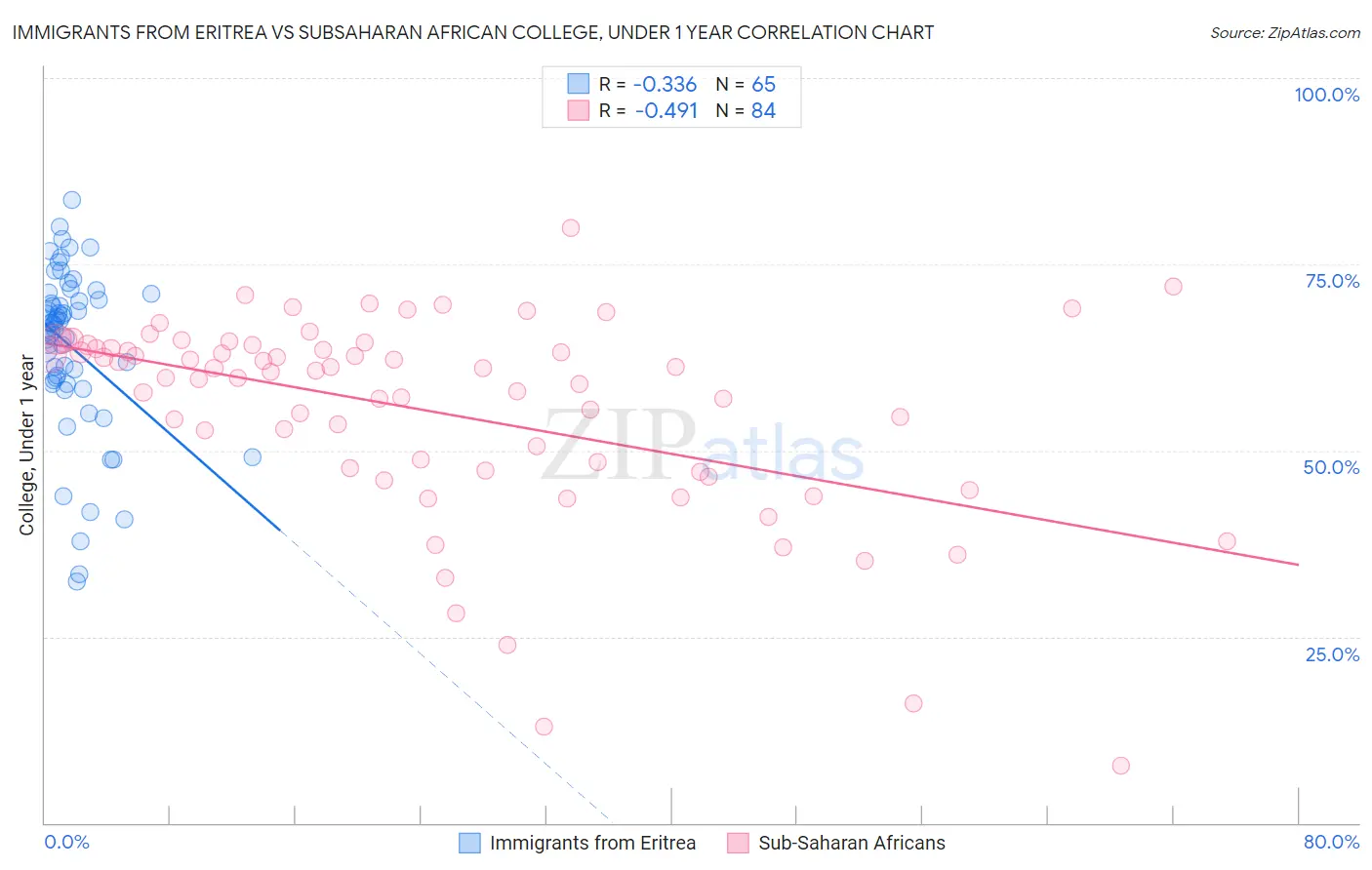 Immigrants from Eritrea vs Subsaharan African College, Under 1 year