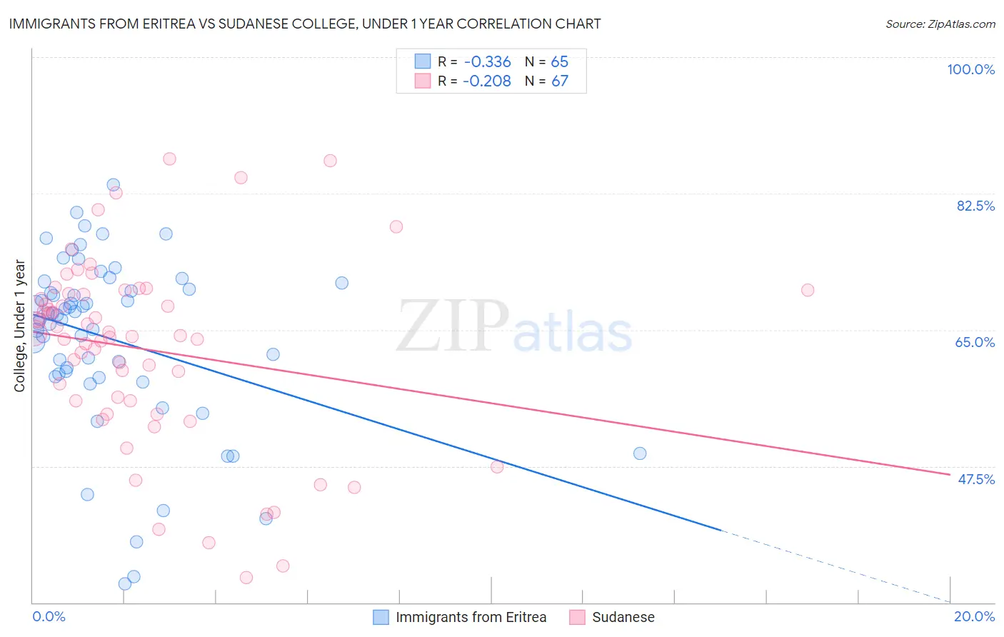 Immigrants from Eritrea vs Sudanese College, Under 1 year