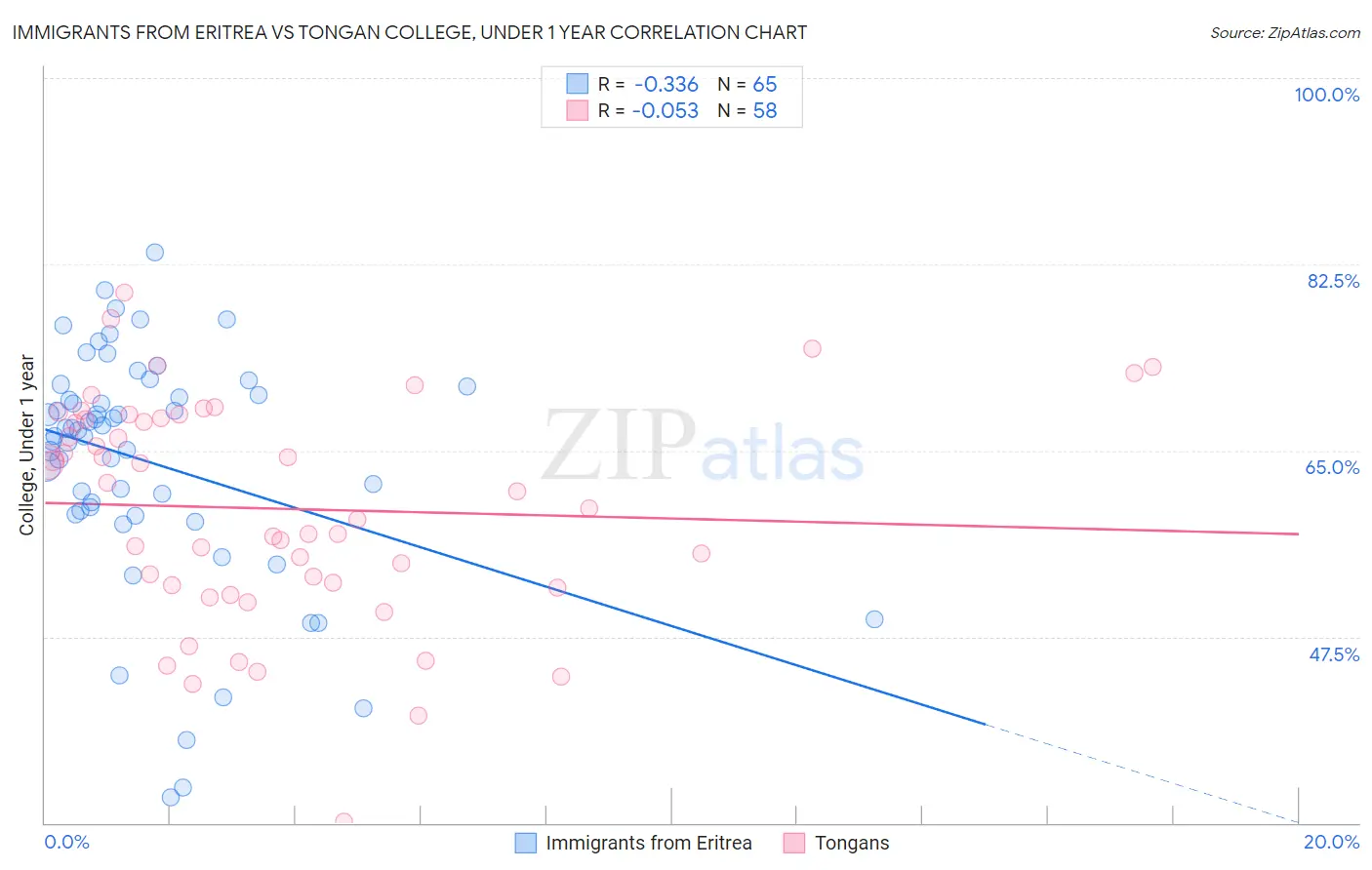 Immigrants from Eritrea vs Tongan College, Under 1 year