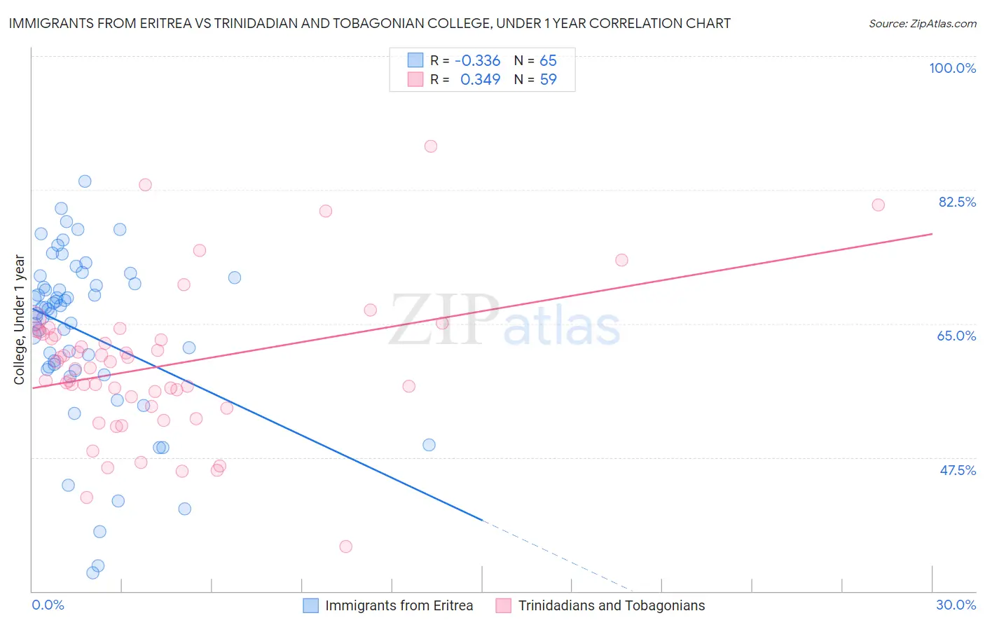 Immigrants from Eritrea vs Trinidadian and Tobagonian College, Under 1 year