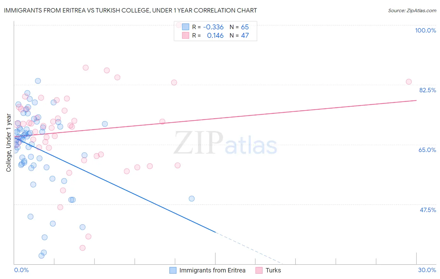 Immigrants from Eritrea vs Turkish College, Under 1 year