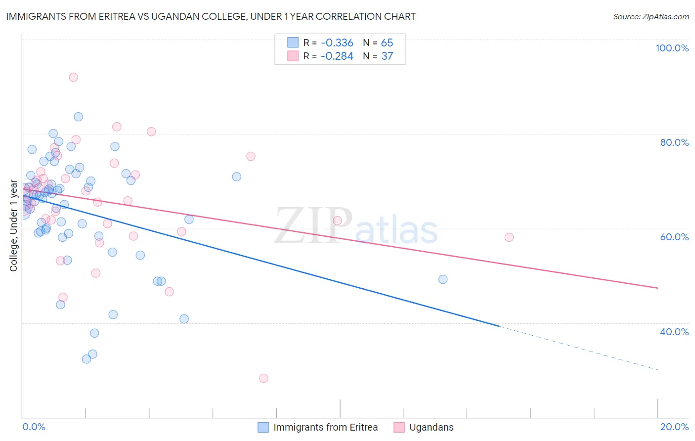Immigrants from Eritrea vs Ugandan College, Under 1 year