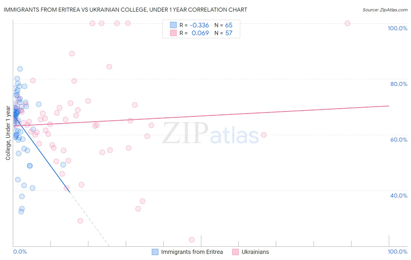 Immigrants from Eritrea vs Ukrainian College, Under 1 year