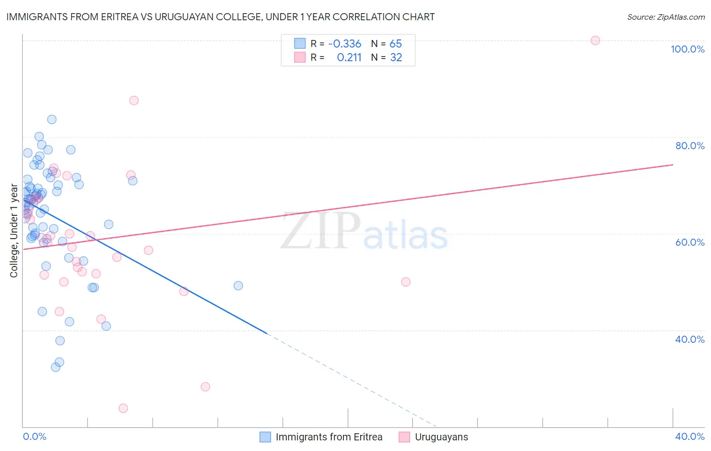 Immigrants from Eritrea vs Uruguayan College, Under 1 year