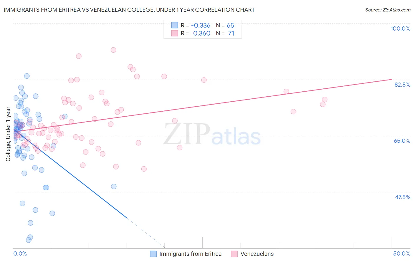 Immigrants from Eritrea vs Venezuelan College, Under 1 year