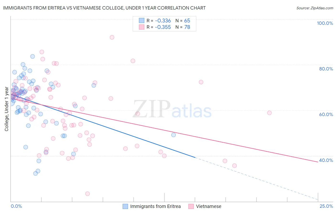 Immigrants from Eritrea vs Vietnamese College, Under 1 year