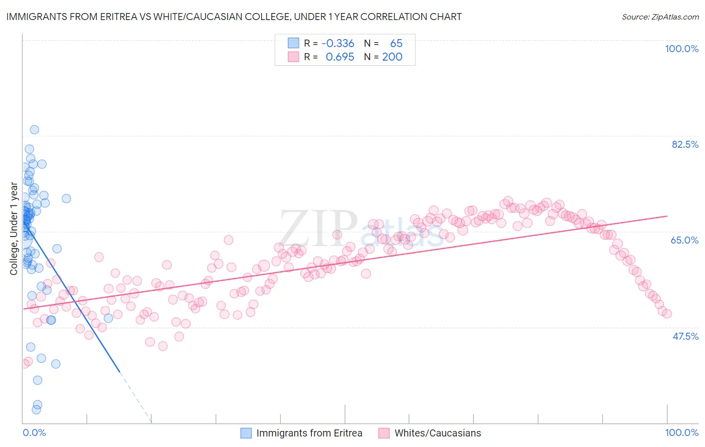 Immigrants from Eritrea vs White/Caucasian College, Under 1 year