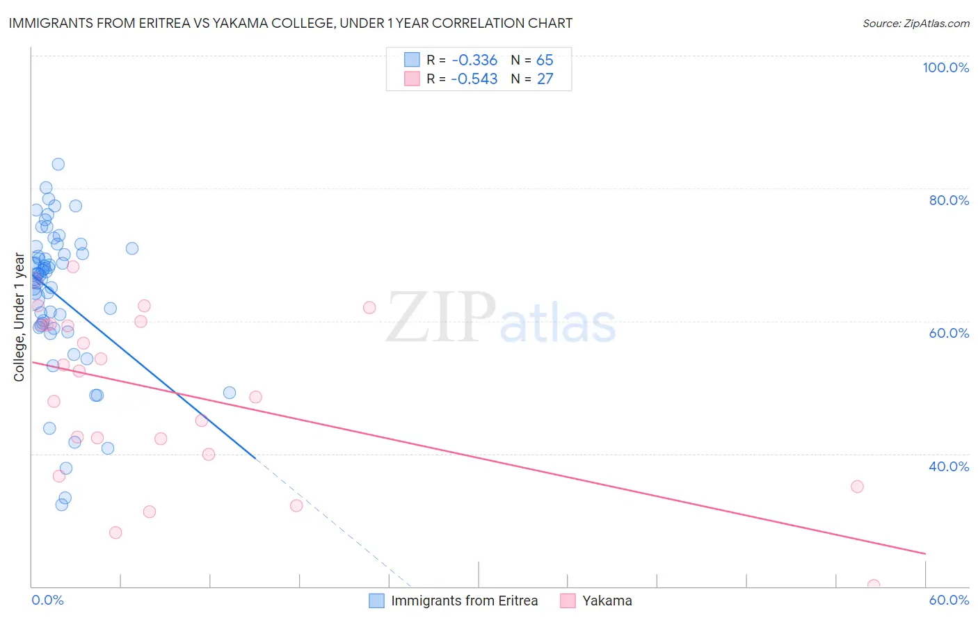 Immigrants from Eritrea vs Yakama College, Under 1 year