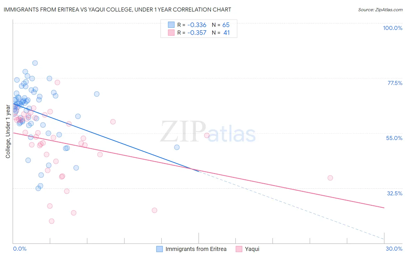 Immigrants from Eritrea vs Yaqui College, Under 1 year