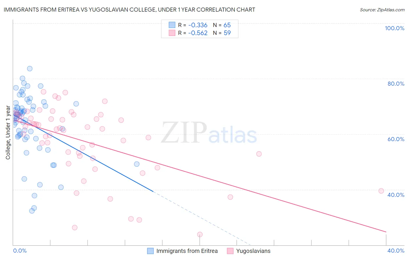 Immigrants from Eritrea vs Yugoslavian College, Under 1 year