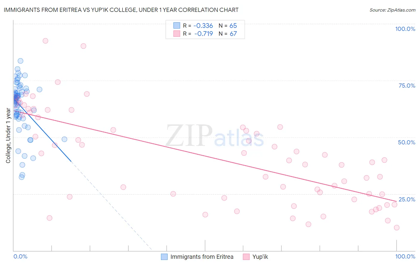 Immigrants from Eritrea vs Yup'ik College, Under 1 year