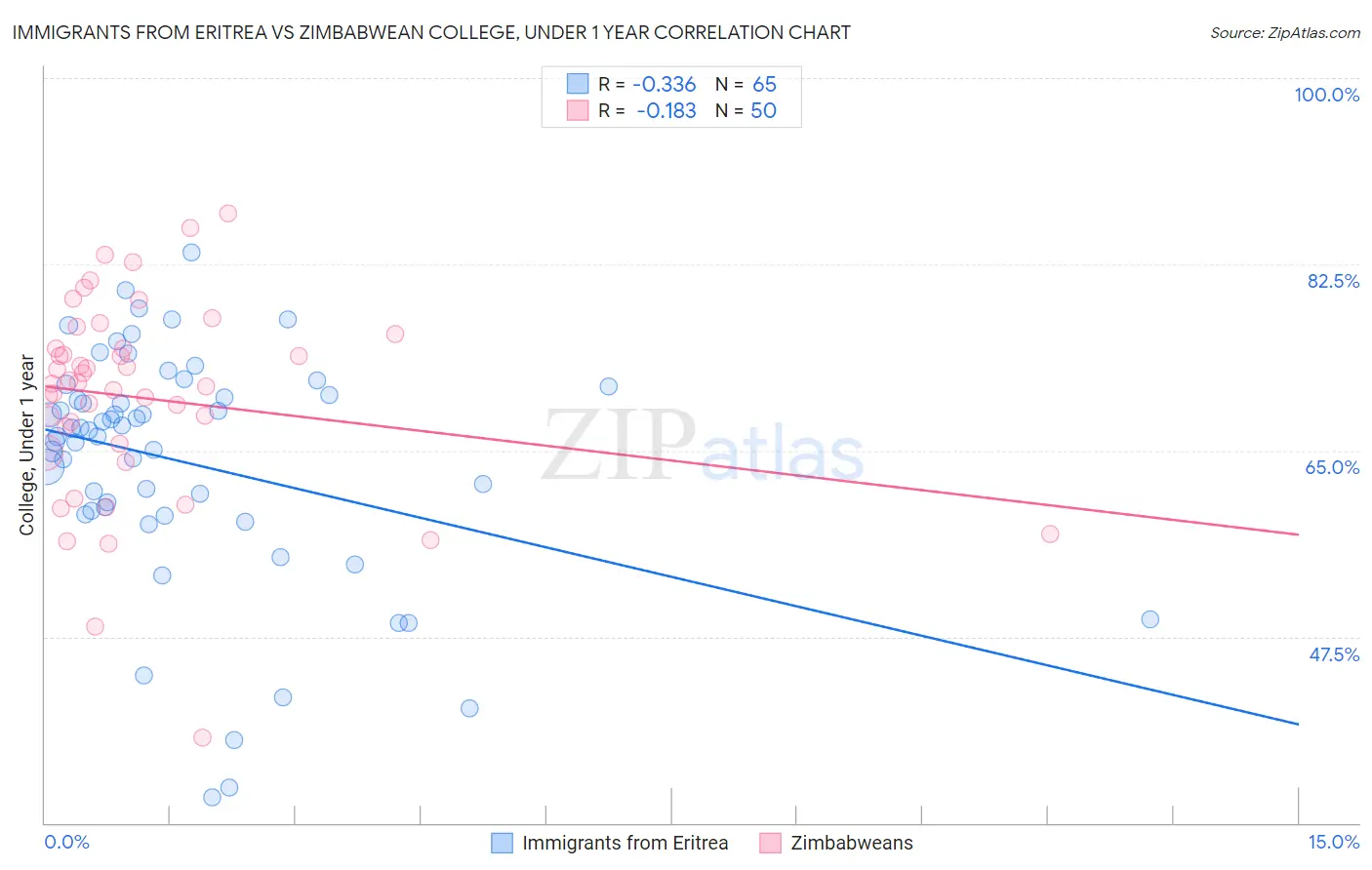 Immigrants from Eritrea vs Zimbabwean College, Under 1 year