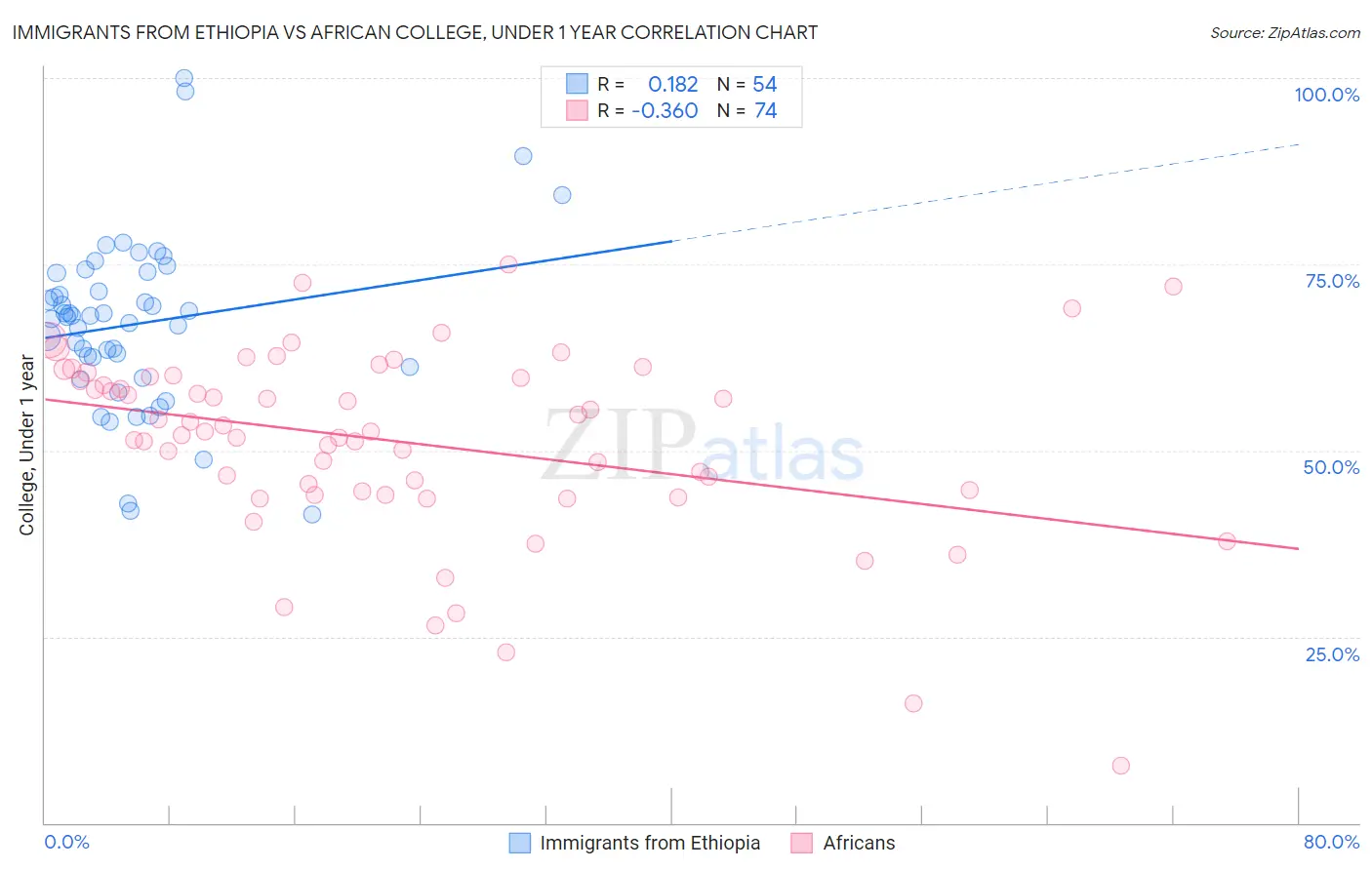 Immigrants from Ethiopia vs African College, Under 1 year