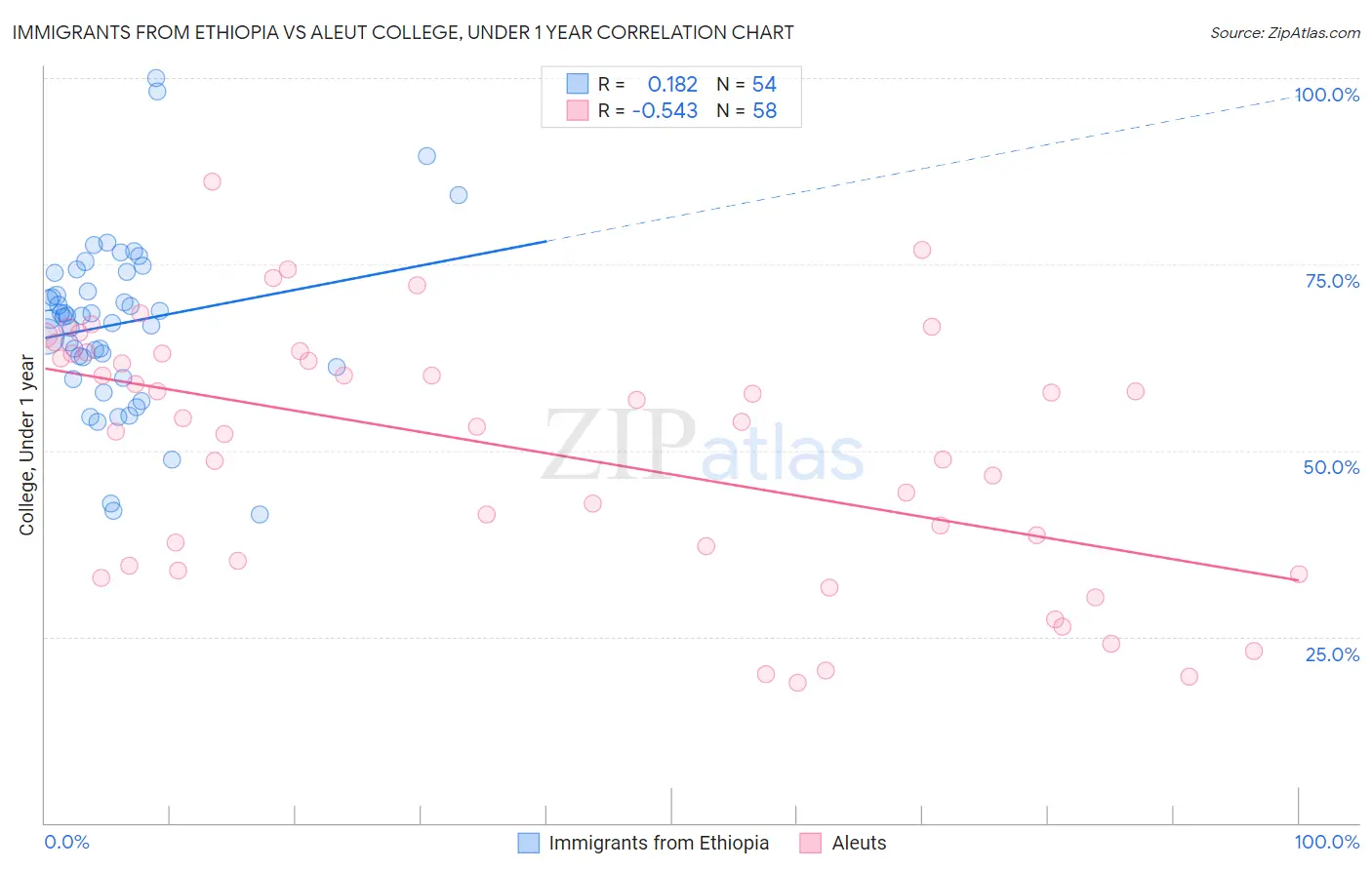 Immigrants from Ethiopia vs Aleut College, Under 1 year