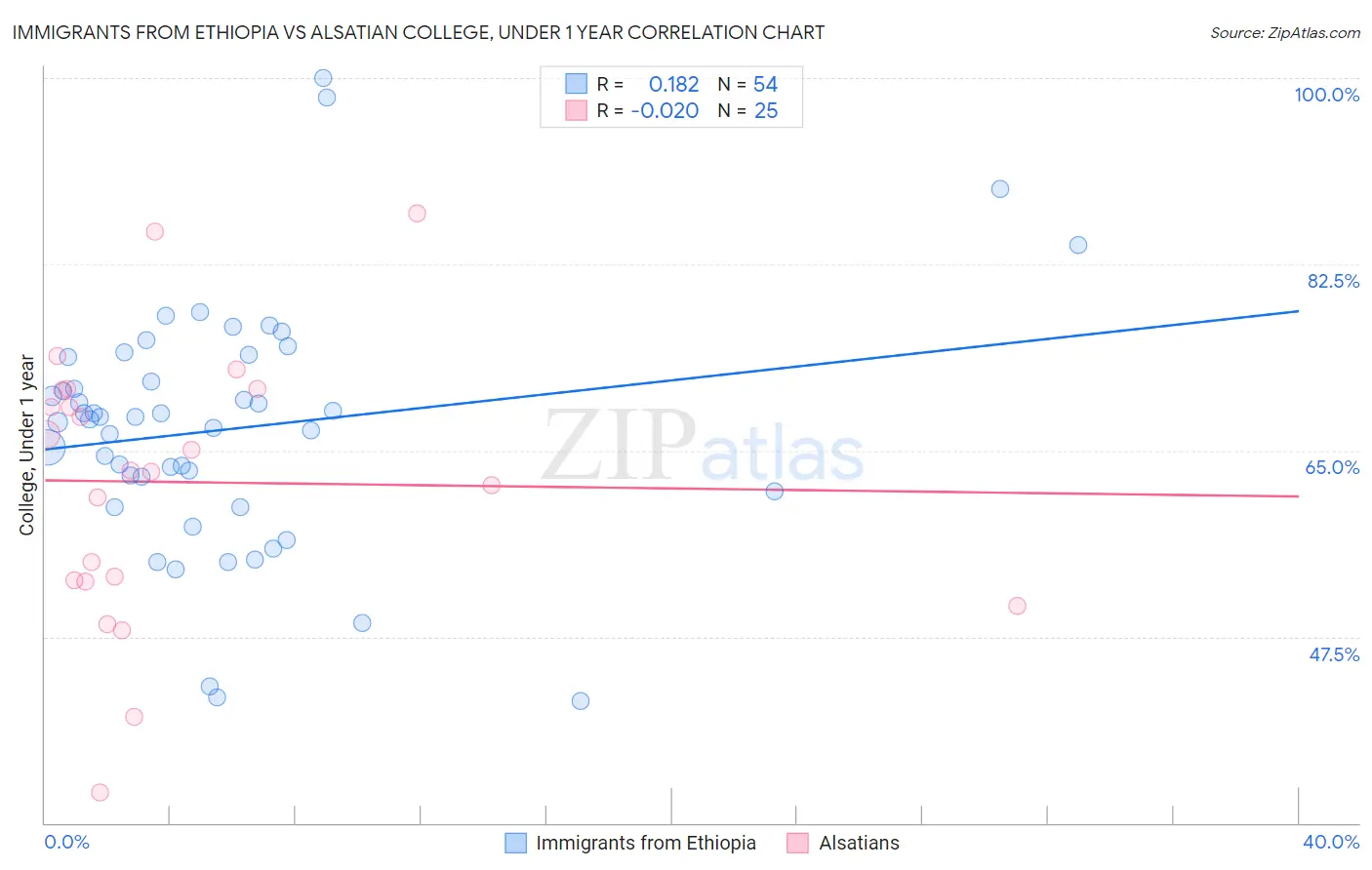 Immigrants from Ethiopia vs Alsatian College, Under 1 year