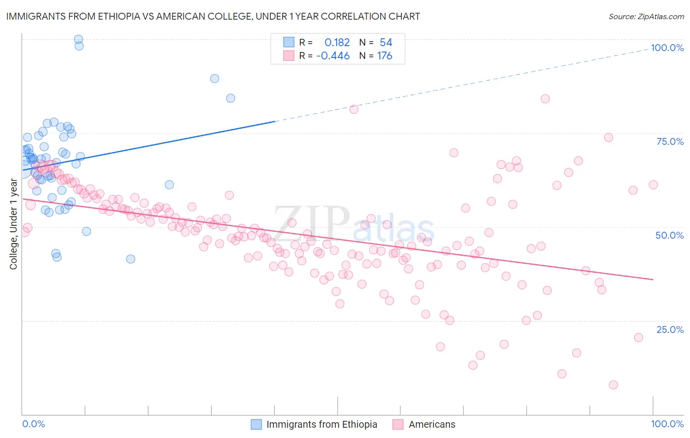 Immigrants from Ethiopia vs American College, Under 1 year