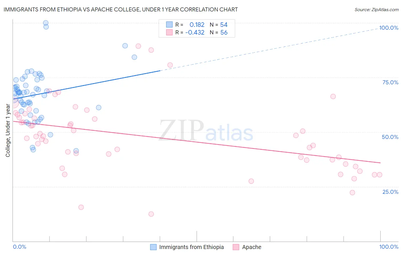 Immigrants from Ethiopia vs Apache College, Under 1 year