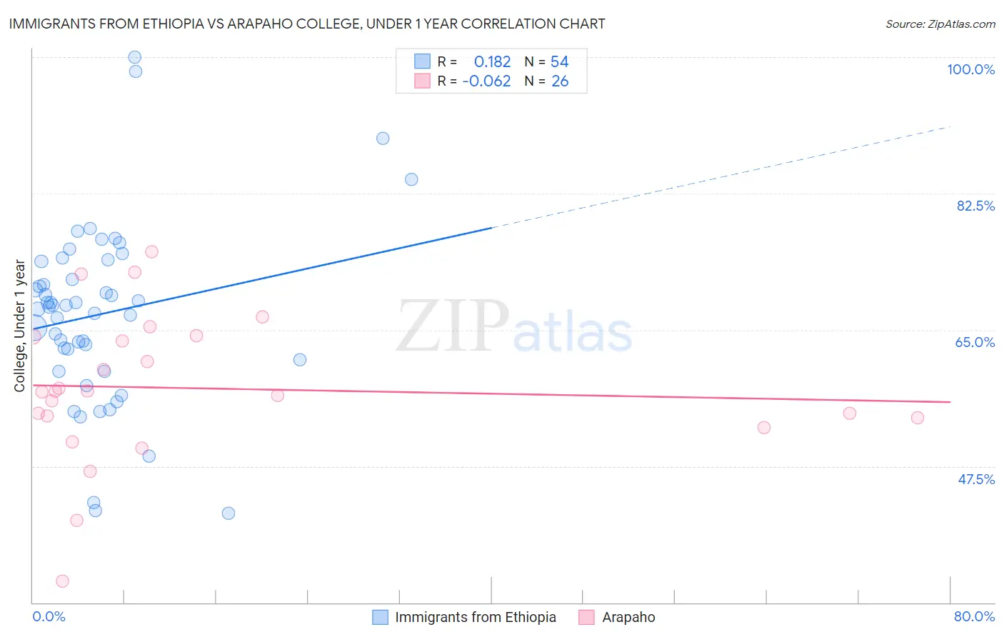 Immigrants from Ethiopia vs Arapaho College, Under 1 year