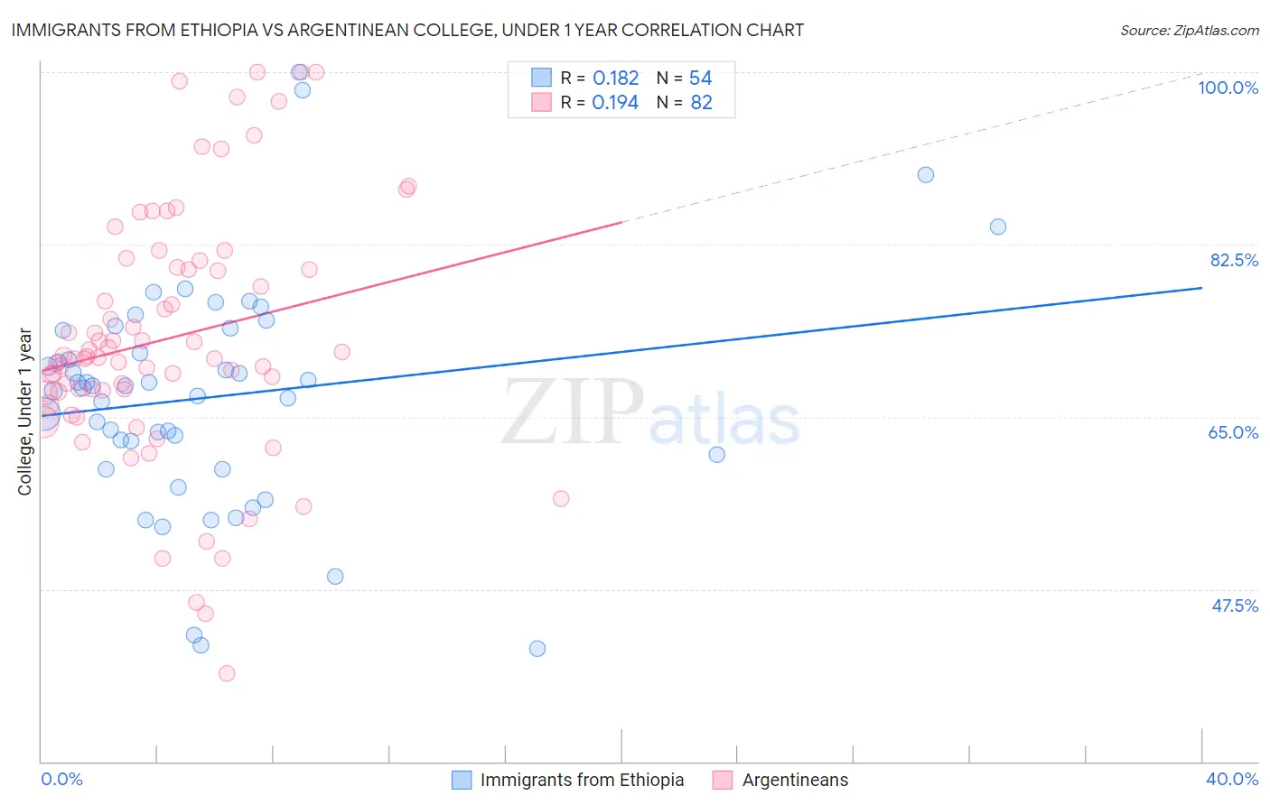 Immigrants from Ethiopia vs Argentinean College, Under 1 year