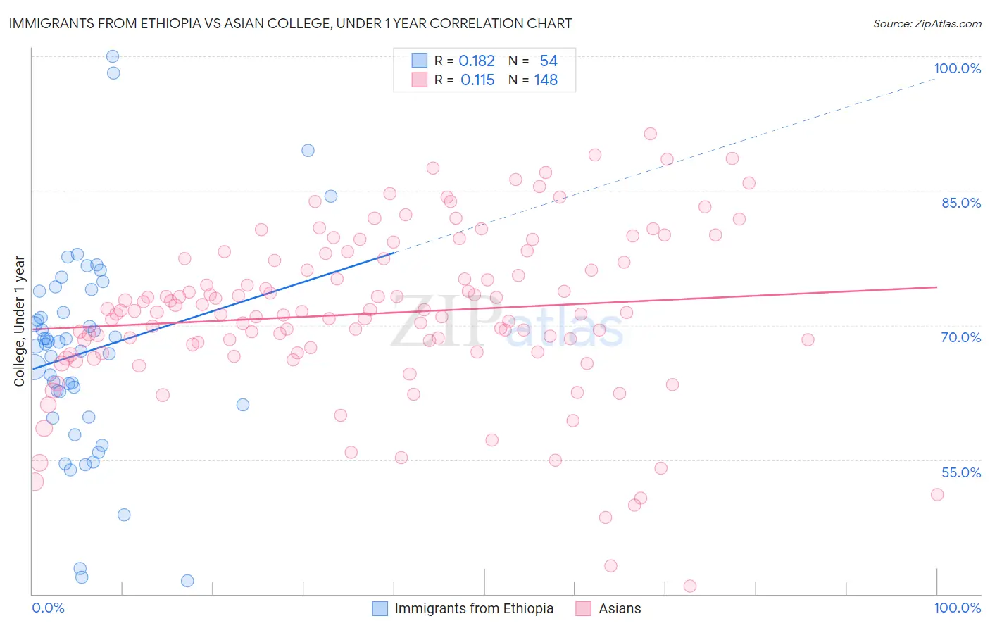 Immigrants from Ethiopia vs Asian College, Under 1 year