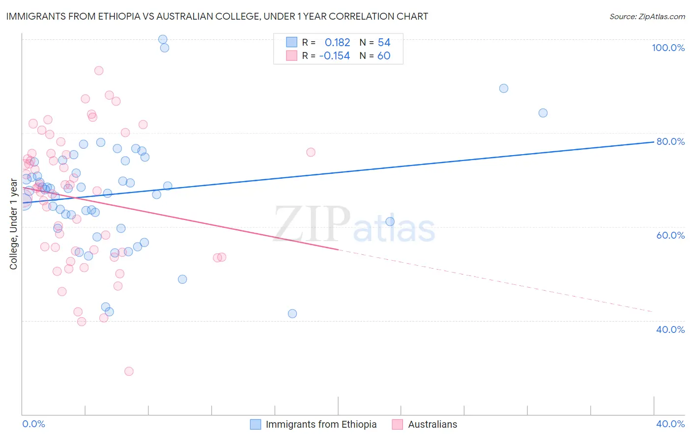Immigrants from Ethiopia vs Australian College, Under 1 year