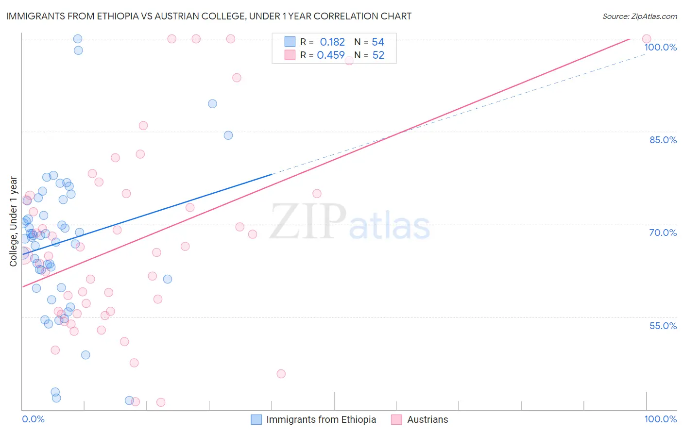 Immigrants from Ethiopia vs Austrian College, Under 1 year