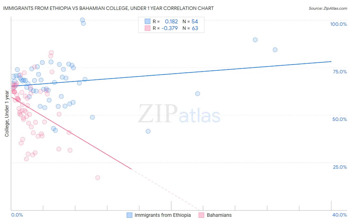 Immigrants from Ethiopia vs Bahamian College, Under 1 year