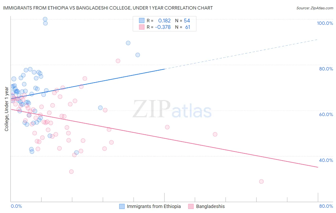 Immigrants from Ethiopia vs Bangladeshi College, Under 1 year